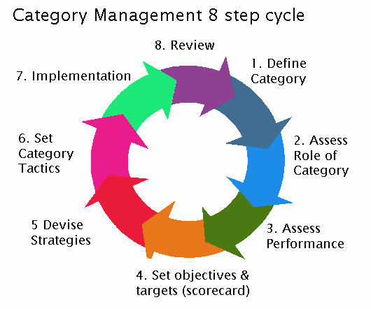 Category Management 8 Step Process
